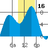 Chankliut Island tide chart for Thursday, November 16, 2023