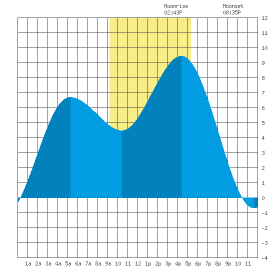 Chankliut Island tide chart for Friday, November 17, 2023