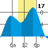 Chankliut Island tide chart for Friday, November 17, 2023