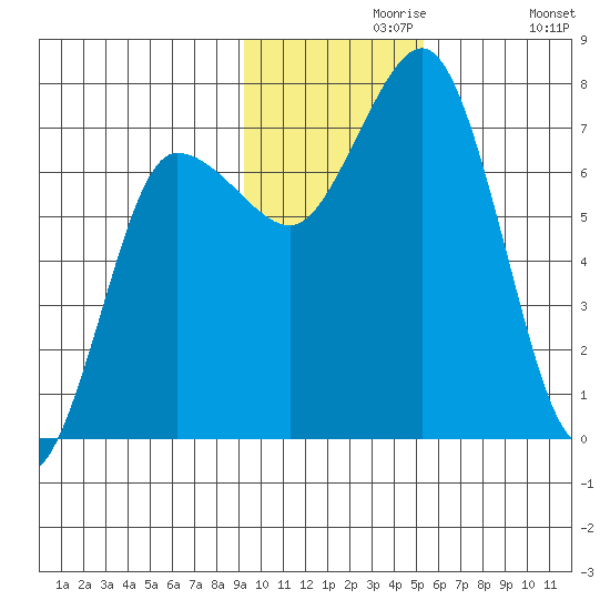 Chankliut Island tide chart for Saturday, November 18, 2023