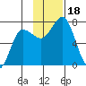 Chankliut Island tide chart for Saturday, November 18, 2023