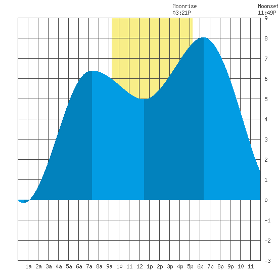 Chankliut Island tide chart for Sunday, November 19, 2023