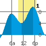 Chankliut Island tide chart for Wednesday, November 1, 2023