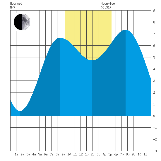 Chankliut Island tide chart for Monday, November 20, 2023