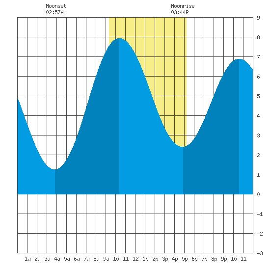 Chankliut Island tide chart for Wednesday, November 22, 2023
