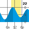 Chankliut Island tide chart for Wednesday, November 22, 2023