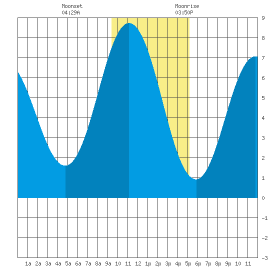 Chankliut Island tide chart for Thursday, November 23, 2023