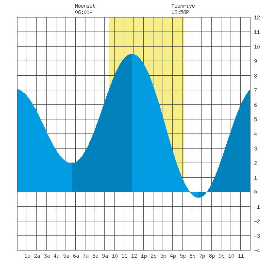 Chankliut Island tide chart for Friday, November 24, 2023
