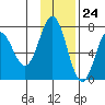 Chankliut Island tide chart for Friday, November 24, 2023