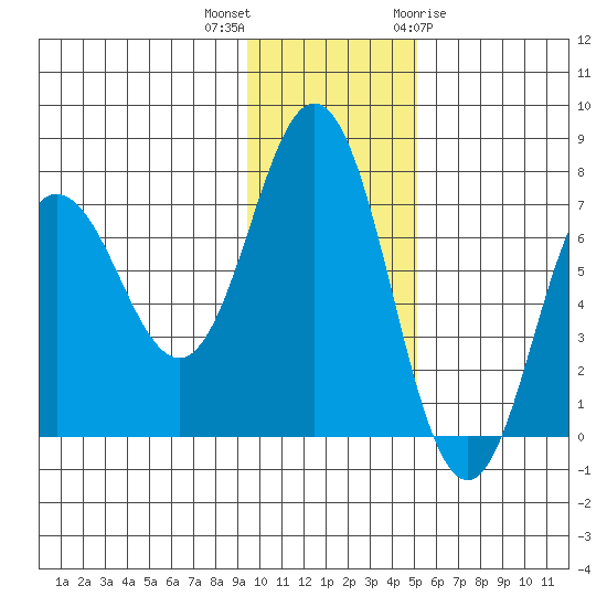 Chankliut Island tide chart for Saturday, November 25, 2023