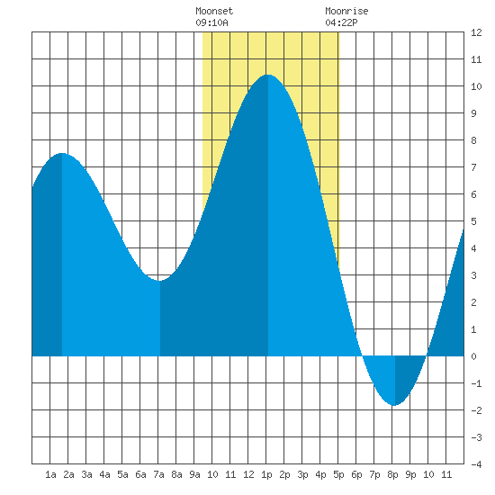 Chankliut Island tide chart for Sunday, November 26, 2023