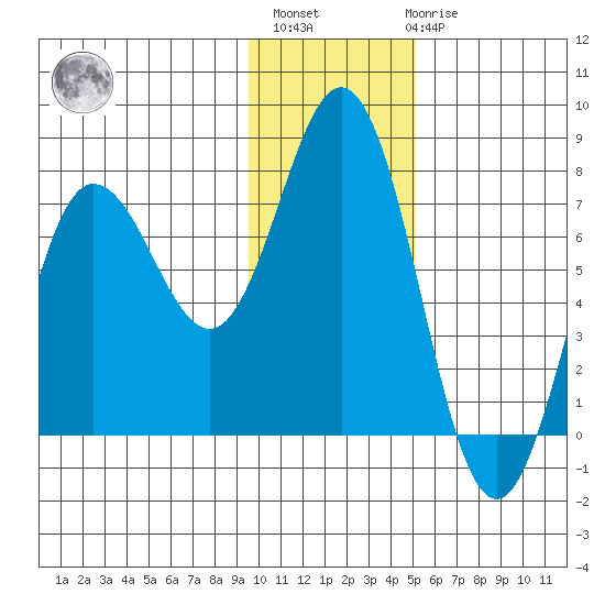 Chankliut Island tide chart for Monday, November 27, 2023