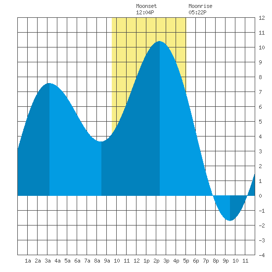 Chankliut Island tide chart for Tuesday, November 28, 2023
