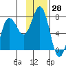 Chankliut Island tide chart for Tuesday, November 28, 2023