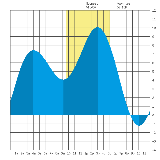 Chankliut Island tide chart for Wednesday, November 29, 2023