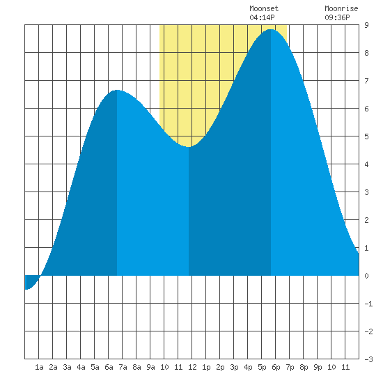 Chankliut Island tide chart for Thursday, November 2, 2023