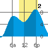 Chankliut Island tide chart for Thursday, November 2, 2023