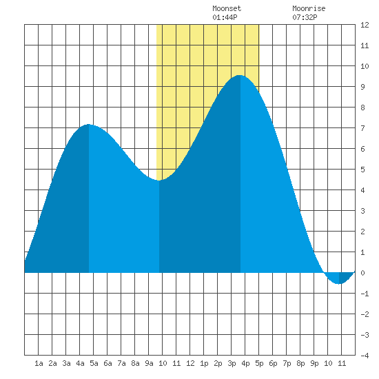 Chankliut Island tide chart for Thursday, November 30, 2023