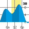 Chankliut Island tide chart for Thursday, November 30, 2023
