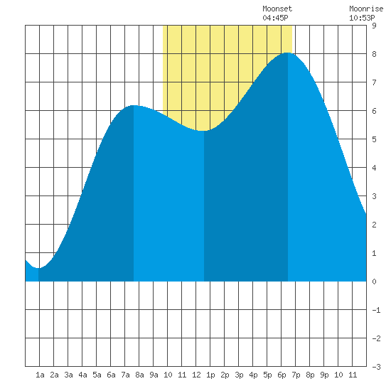 Chankliut Island tide chart for Friday, November 3, 2023
