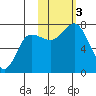 Chankliut Island tide chart for Friday, November 3, 2023