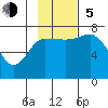 Chankliut Island tide chart for Sunday, November 5, 2023