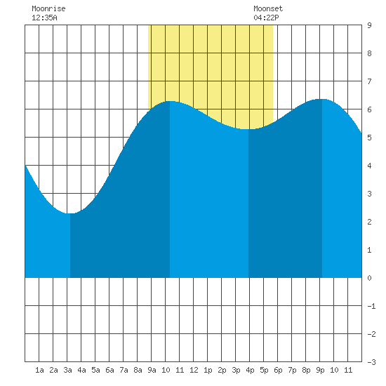 Chankliut Island tide chart for Monday, November 6, 2023