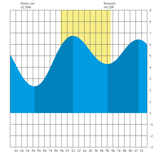 Chankliut Island tide chart for Tuesday, November 7, 2023