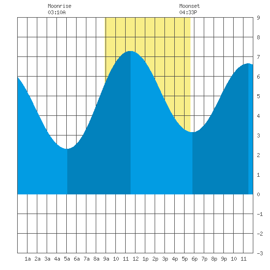 Chankliut Island tide chart for Wednesday, November 8, 2023
