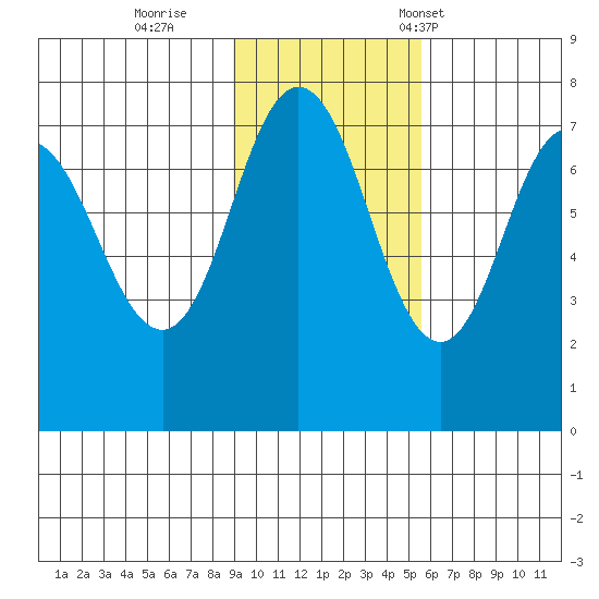 Chankliut Island tide chart for Thursday, November 9, 2023