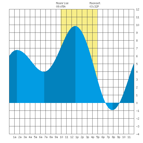 Chankliut Island tide chart for Monday, December 11, 2023