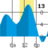 Chankliut Island tide chart for Wednesday, December 13, 2023