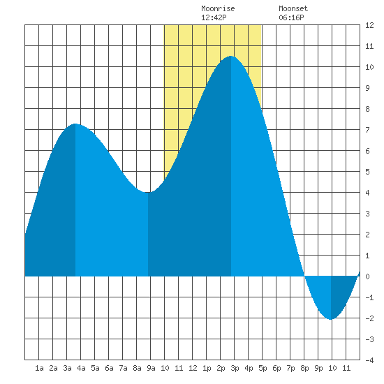 Chankliut Island tide chart for Thursday, December 14, 2023