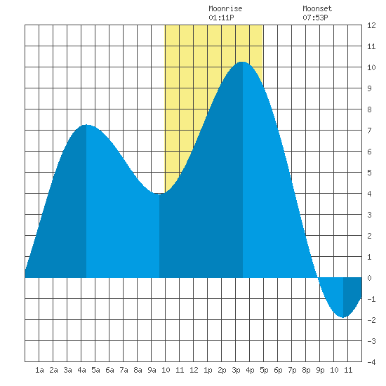 Chankliut Island tide chart for Friday, December 15, 2023