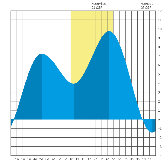 Chankliut Island tide chart for Saturday, December 16, 2023