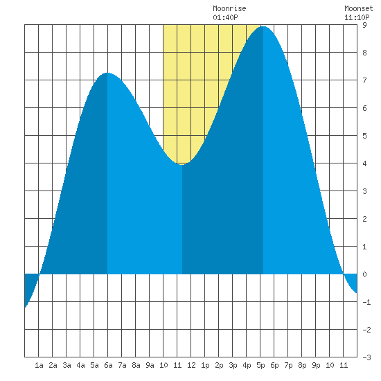 Chankliut Island tide chart for Sunday, December 17, 2023