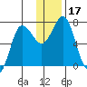 Chankliut Island tide chart for Sunday, December 17, 2023