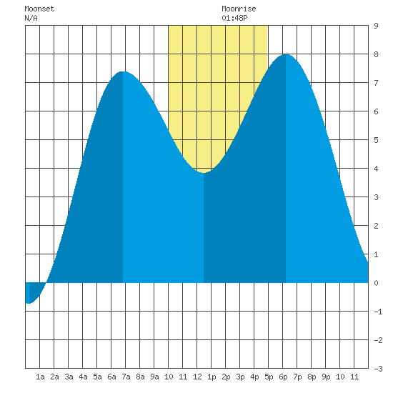 Chankliut Island tide chart for Monday, December 18, 2023