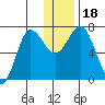 Chankliut Island tide chart for Monday, December 18, 2023