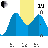 Chankliut Island tide chart for Tuesday, December 19, 2023