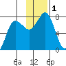 Chankliut Island tide chart for Friday, December 1, 2023