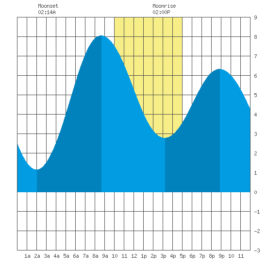 Chankliut Island tide chart for Wednesday, December 20, 2023