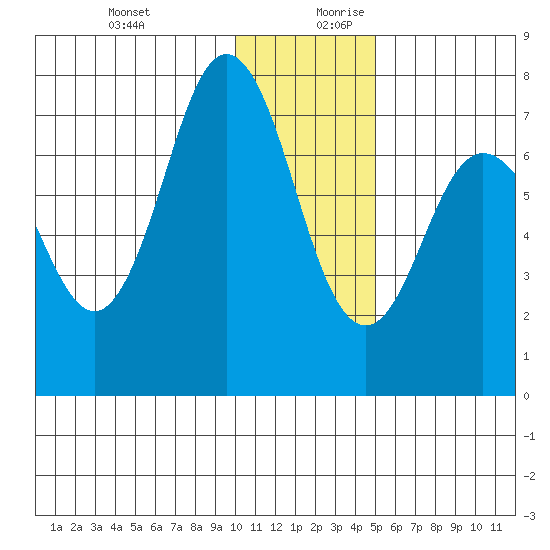 Chankliut Island tide chart for Thursday, December 21, 2023