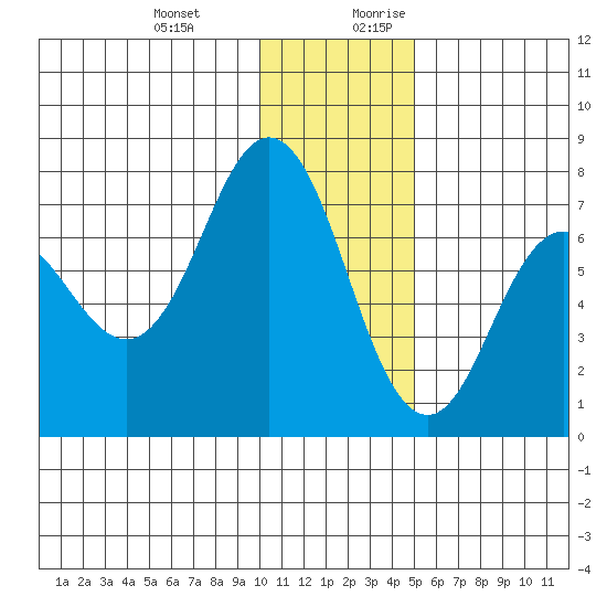 Chankliut Island tide chart for Friday, December 22, 2023