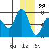 Chankliut Island tide chart for Friday, December 22, 2023