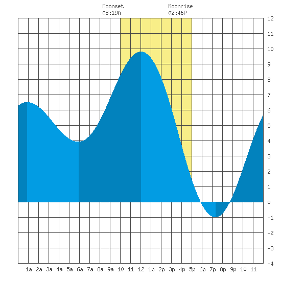 Chankliut Island tide chart for Sunday, December 24, 2023