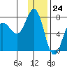 Chankliut Island tide chart for Sunday, December 24, 2023
