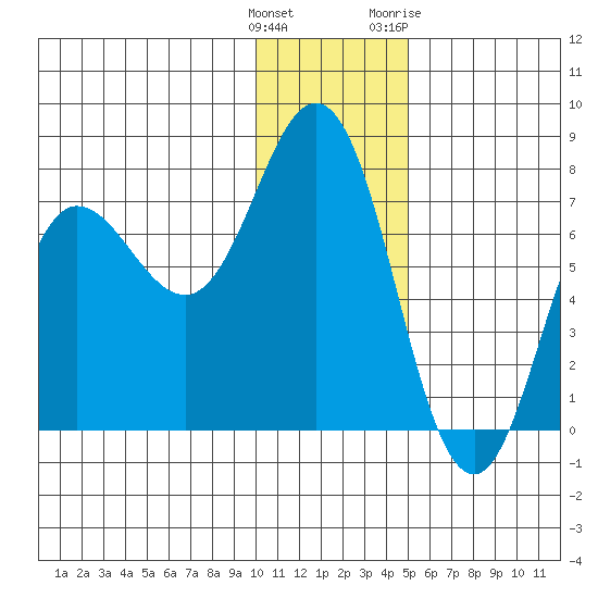 Chankliut Island tide chart for Monday, December 25, 2023