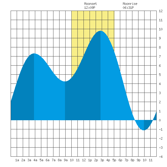 Chankliut Island tide chart for Thursday, December 28, 2023