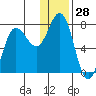 Chankliut Island tide chart for Thursday, December 28, 2023
